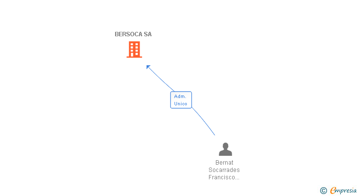 Vinculaciones societarias de BERSOCA SA