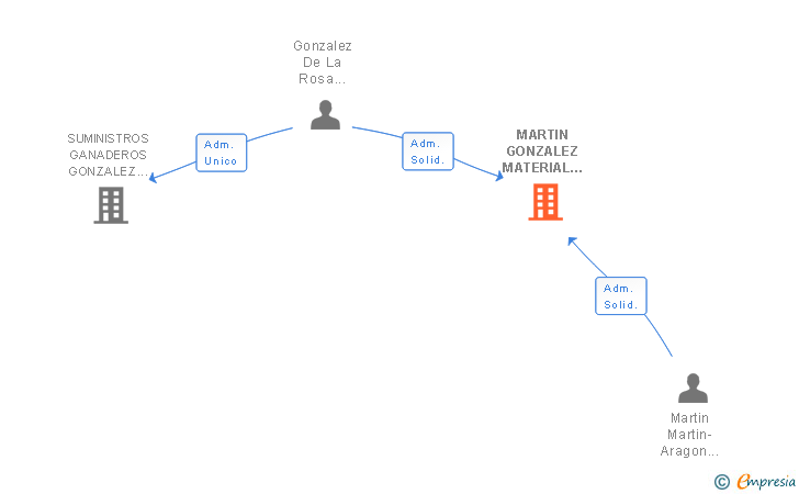 Vinculaciones societarias de MARTIN GONZALEZ MATERIAL GANADERO SL