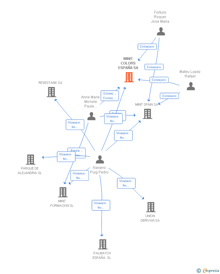 Vinculaciones societarias de MINIT COLORS ESPAÑA SA