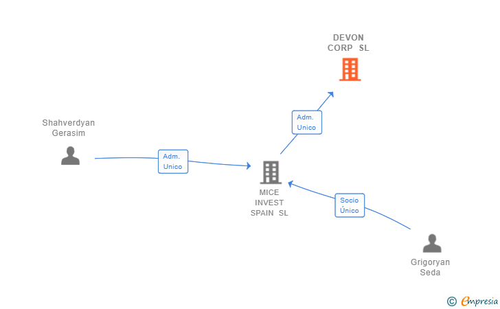 Vinculaciones societarias de DEVON CORP SL