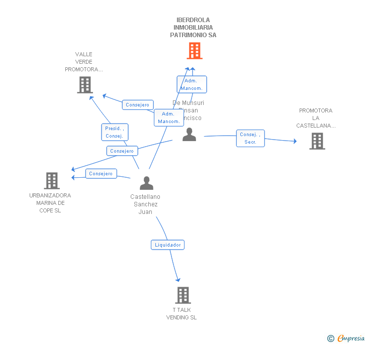 Vinculaciones societarias de IBERDROLA INMOBILIARIA PATRIMONIO SA