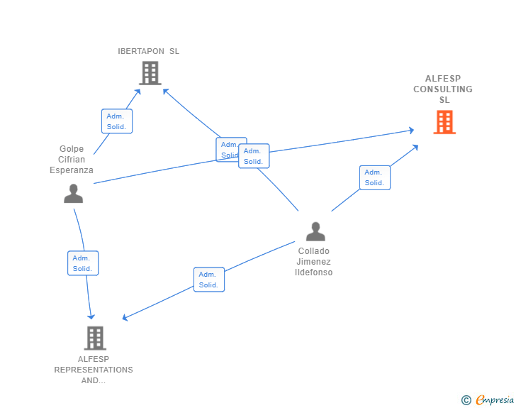 Vinculaciones societarias de ALFESP CONSULTING SL
