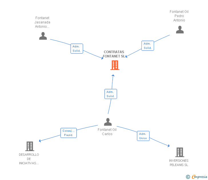 Vinculaciones societarias de CONTRATAS FONTANET SL