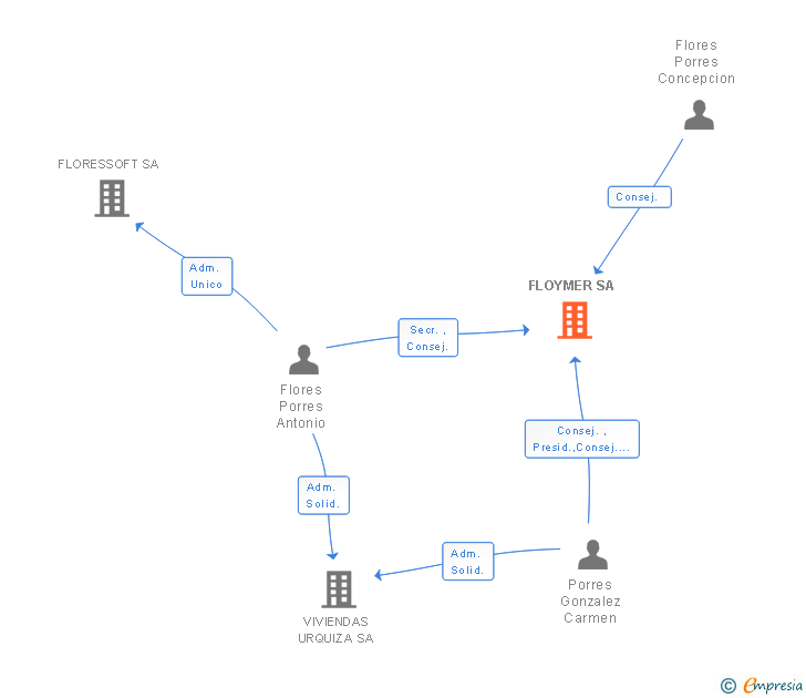 Vinculaciones societarias de FLOYMER SA