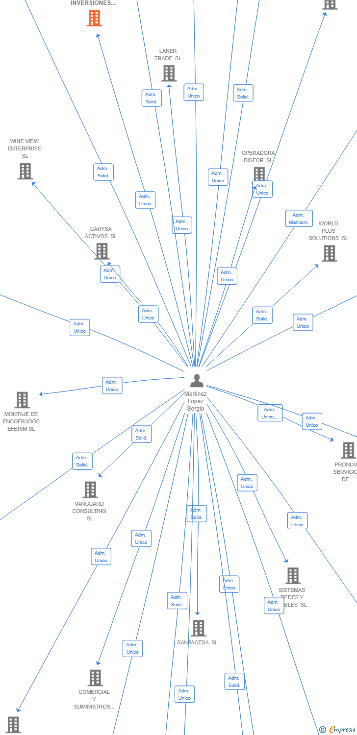 Vinculaciones societarias de ESPACIO PROPIO INVERSIONES SL