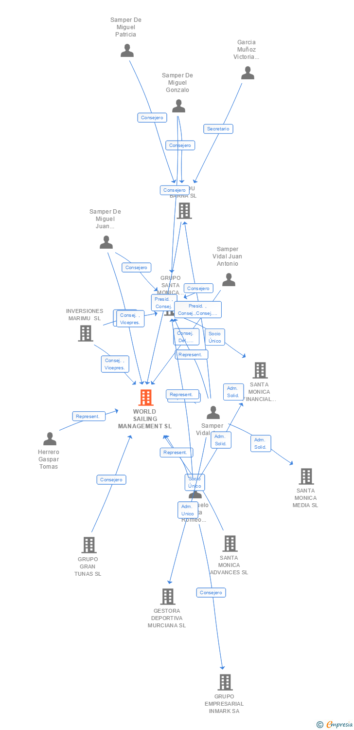Vinculaciones societarias de WORLD SAILING MANAGEMENT SL