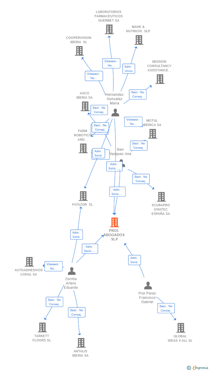 Vinculaciones societarias de PROL ABOGADOS SLP