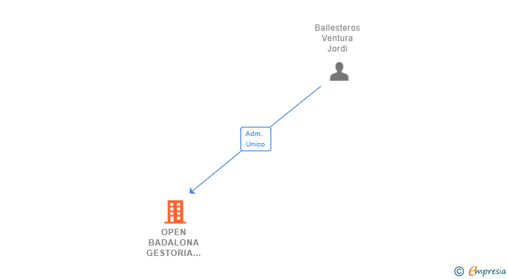 Vinculaciones societarias de OPEN BADALONA GESTORIA SLP