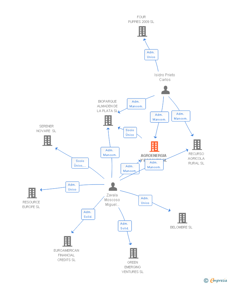 Vinculaciones societarias de AGROENERGIA Y BOSQUES SL