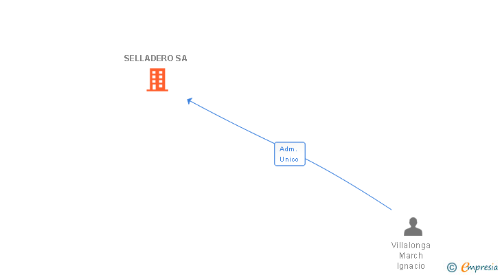 Vinculaciones societarias de SELLADERO SA