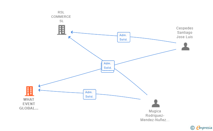 Vinculaciones societarias de WHAT EVENT GLOBAL GROUP SL