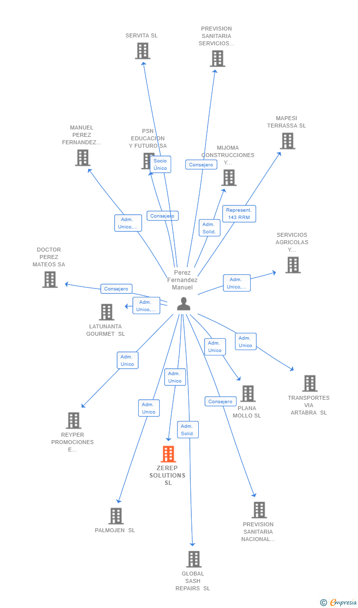 Vinculaciones societarias de ZEREP SOLUTIONS SL