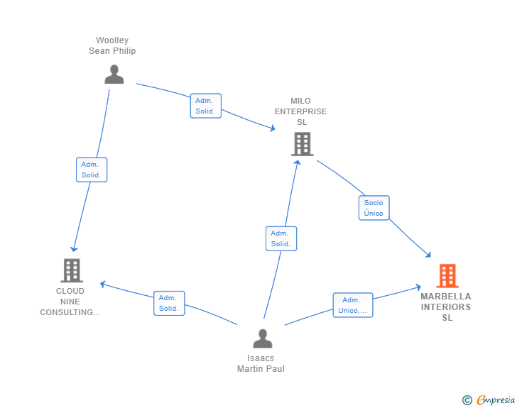 Vinculaciones societarias de MARBELLA INTERIORS SL
