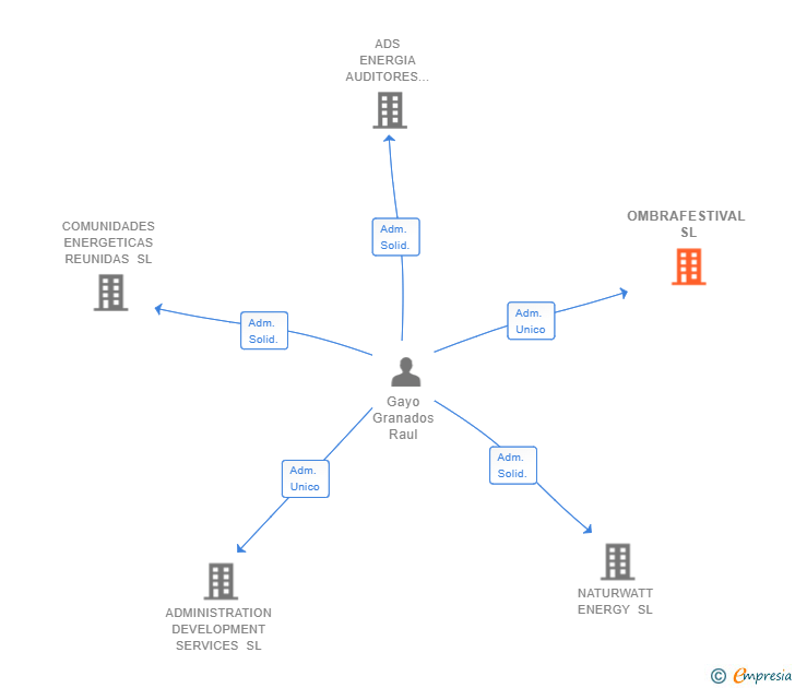 Vinculaciones societarias de OMBRAFESTIVAL SL