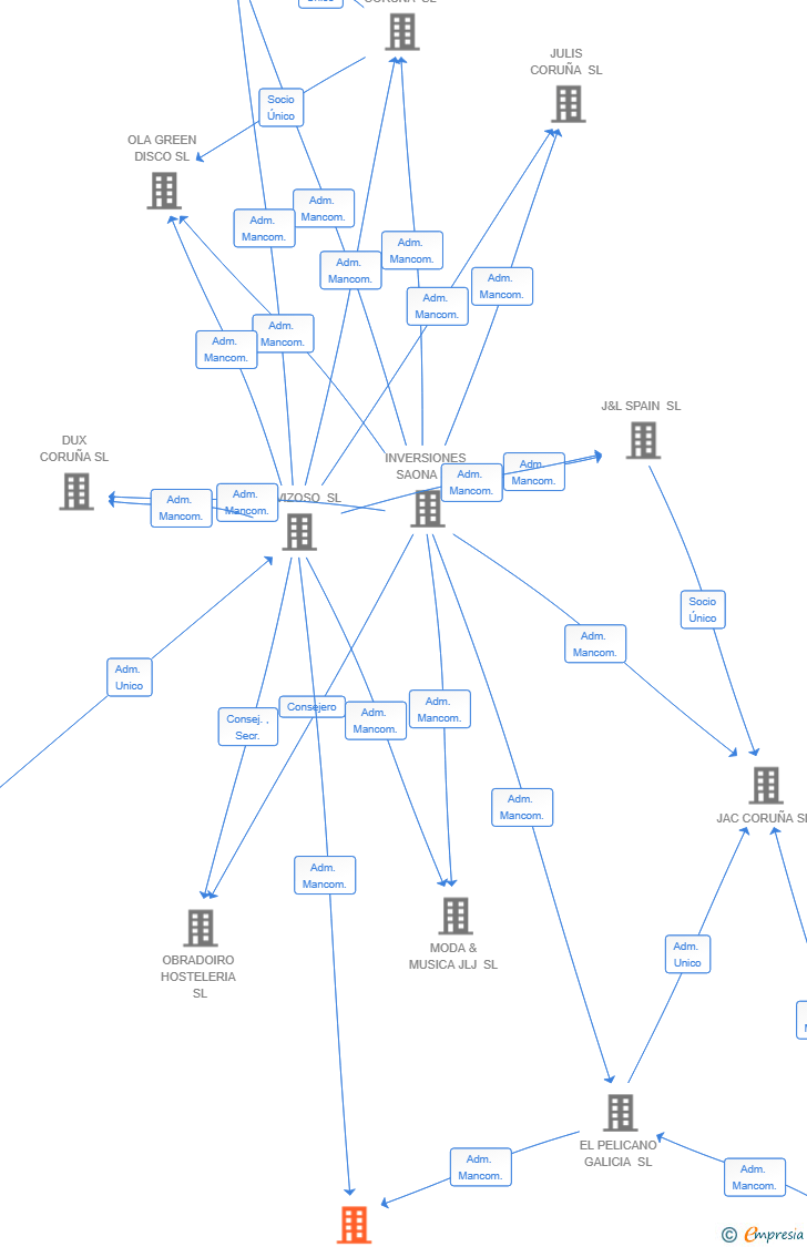 Vinculaciones societarias de MY CORUÑA 2024 AIE