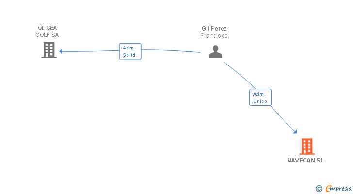 Vinculaciones societarias de NAVECAN SL