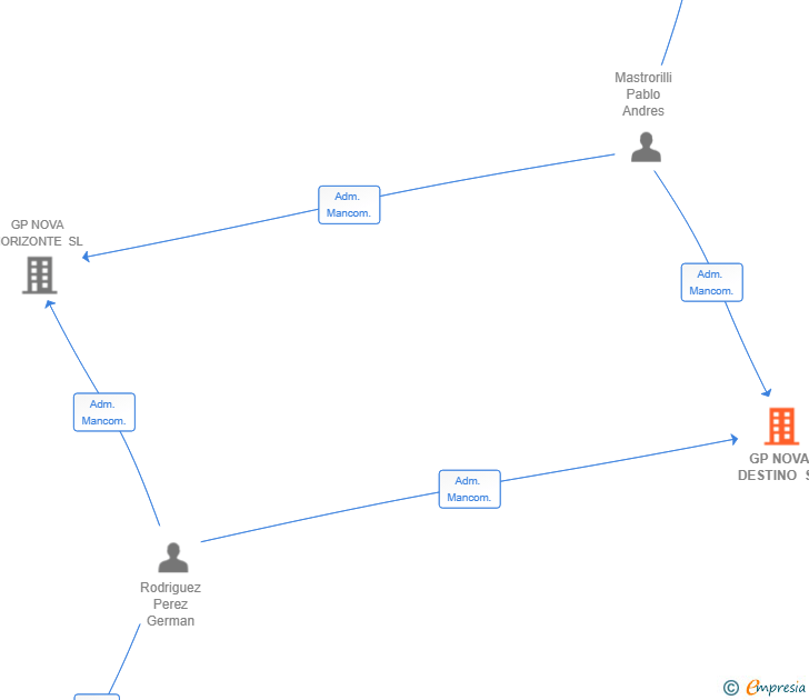 Vinculaciones societarias de GP NOVA DESTINO SL