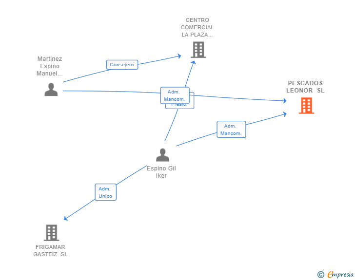 Vinculaciones societarias de PESCADOS LEONOR SL