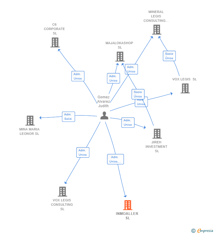 Vinculaciones societarias de INMOALLER SL