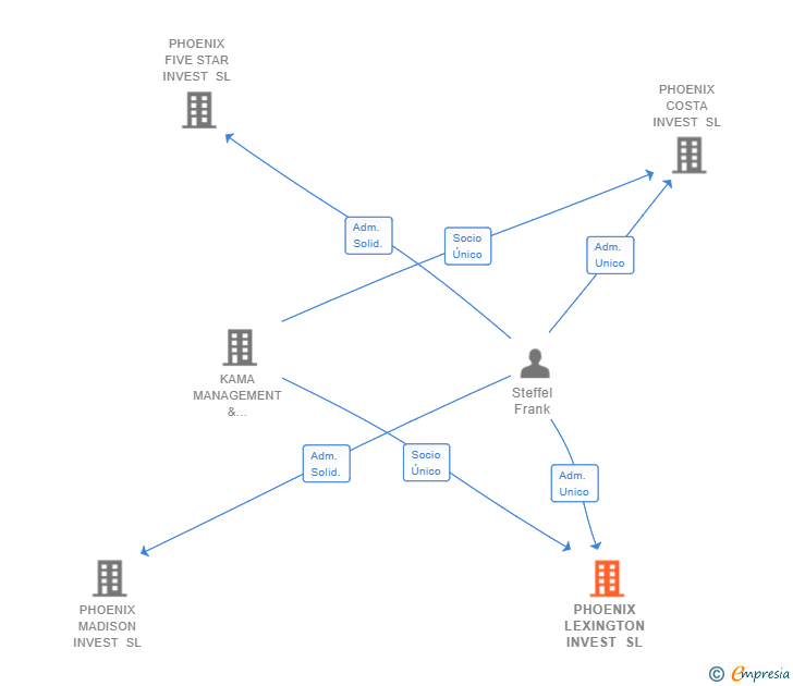 Vinculaciones societarias de PHOENIX LEXINGTON INVEST SL