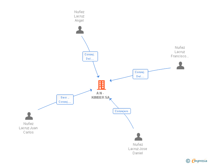 Vinculaciones societarias de A N - KIMBER SL
