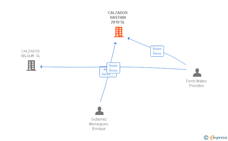 Vinculaciones societarias de CALZADOS BASTIAN 2010 SL