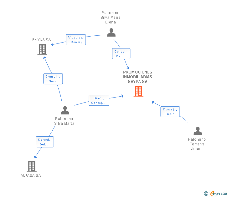 Vinculaciones societarias de PROMOCIONES INMOBILIARIAS SAYPA SA