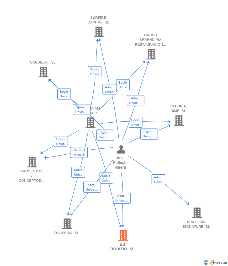 Vinculaciones societarias de BB RODIZIO SL