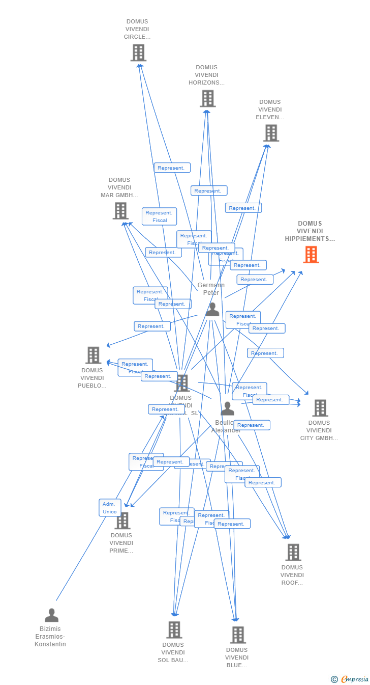 Vinculaciones societarias de DOMUS VIVENDI HIPPIEMENTS GMBH & CO KG SUCUR