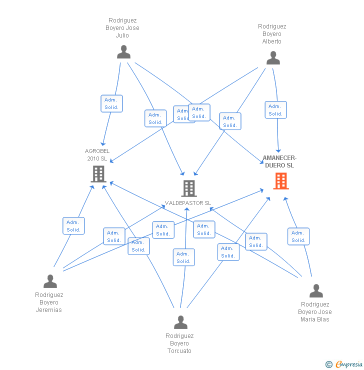 Vinculaciones societarias de AMANECER-DUERO SL