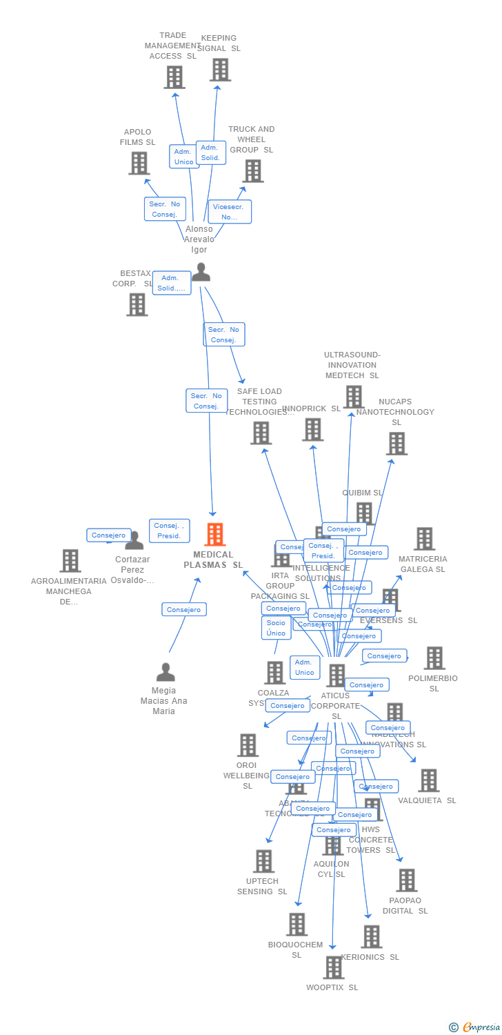 Vinculaciones societarias de MEDICAL PLASMAS SL