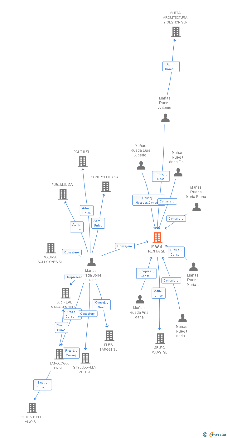 Vinculaciones societarias de MAAS RENTA SL