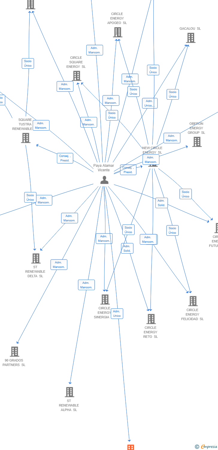 Vinculaciones societarias de ISARE PROYECTOS SL