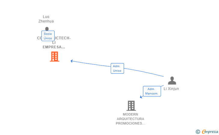 Vinculaciones societarias de CONSTRUCTECH-LI EMPRESA CONSTRUCTORA SL