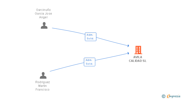 Vinculaciones societarias de AVILA CALIDAD SL