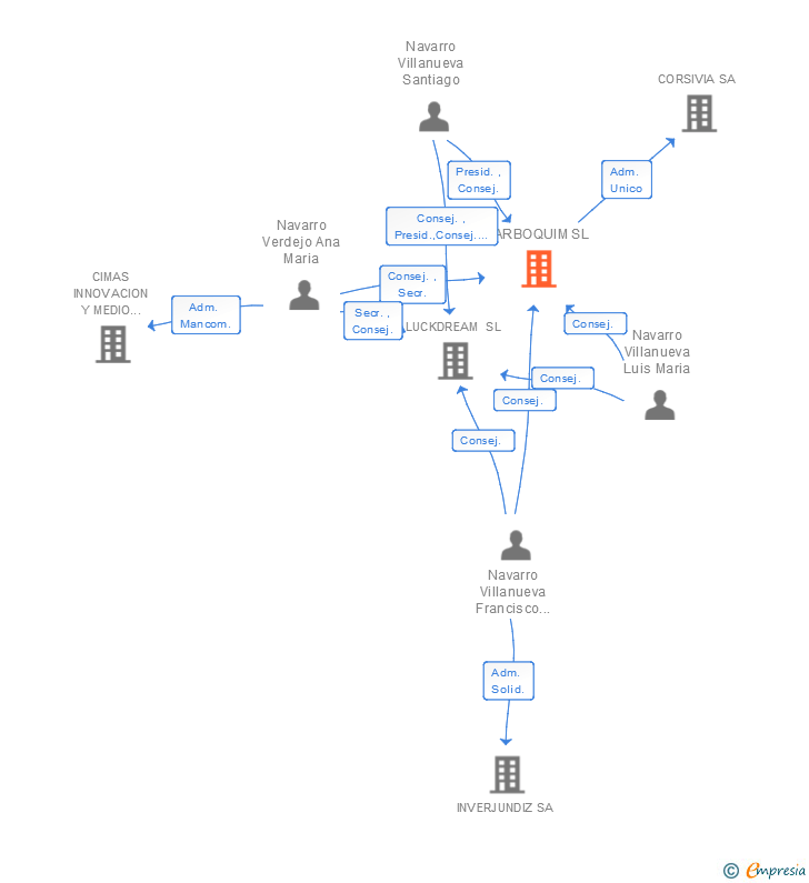 Vinculaciones societarias de CARBOQUIM SL