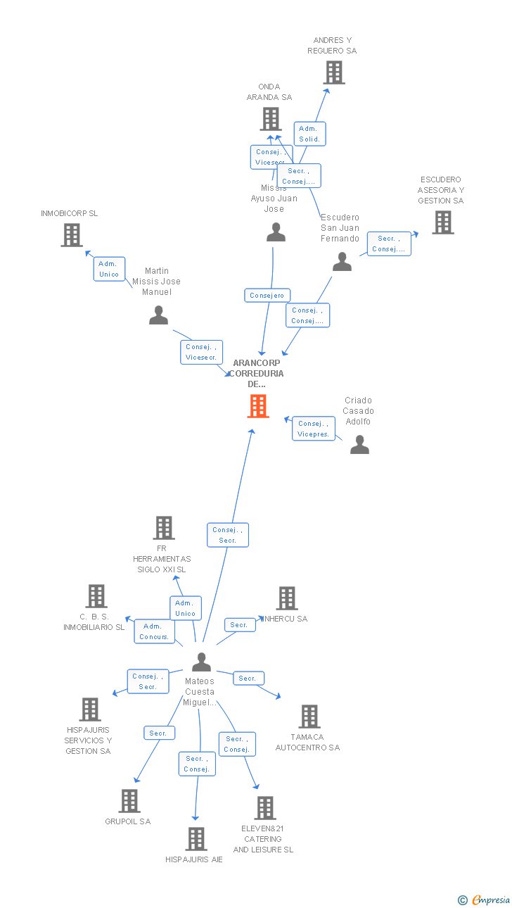 Vinculaciones societarias de ARANCORP CORREDURIA DE SEGUROS SL