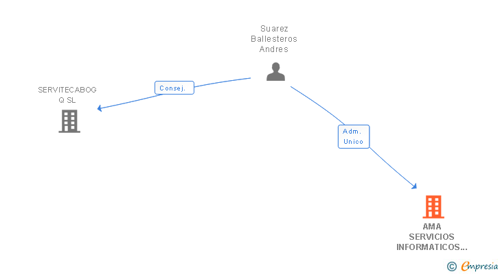 Vinculaciones societarias de AMA SERVICIOS INFORMATICOS Y DE TELECOMUNICACIONES SL