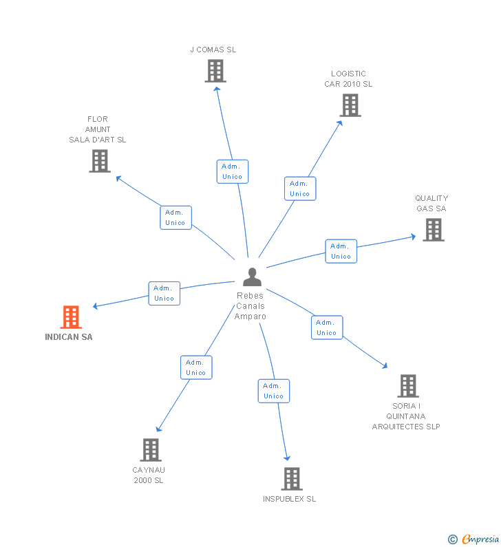 Vinculaciones societarias de INDICAN SA