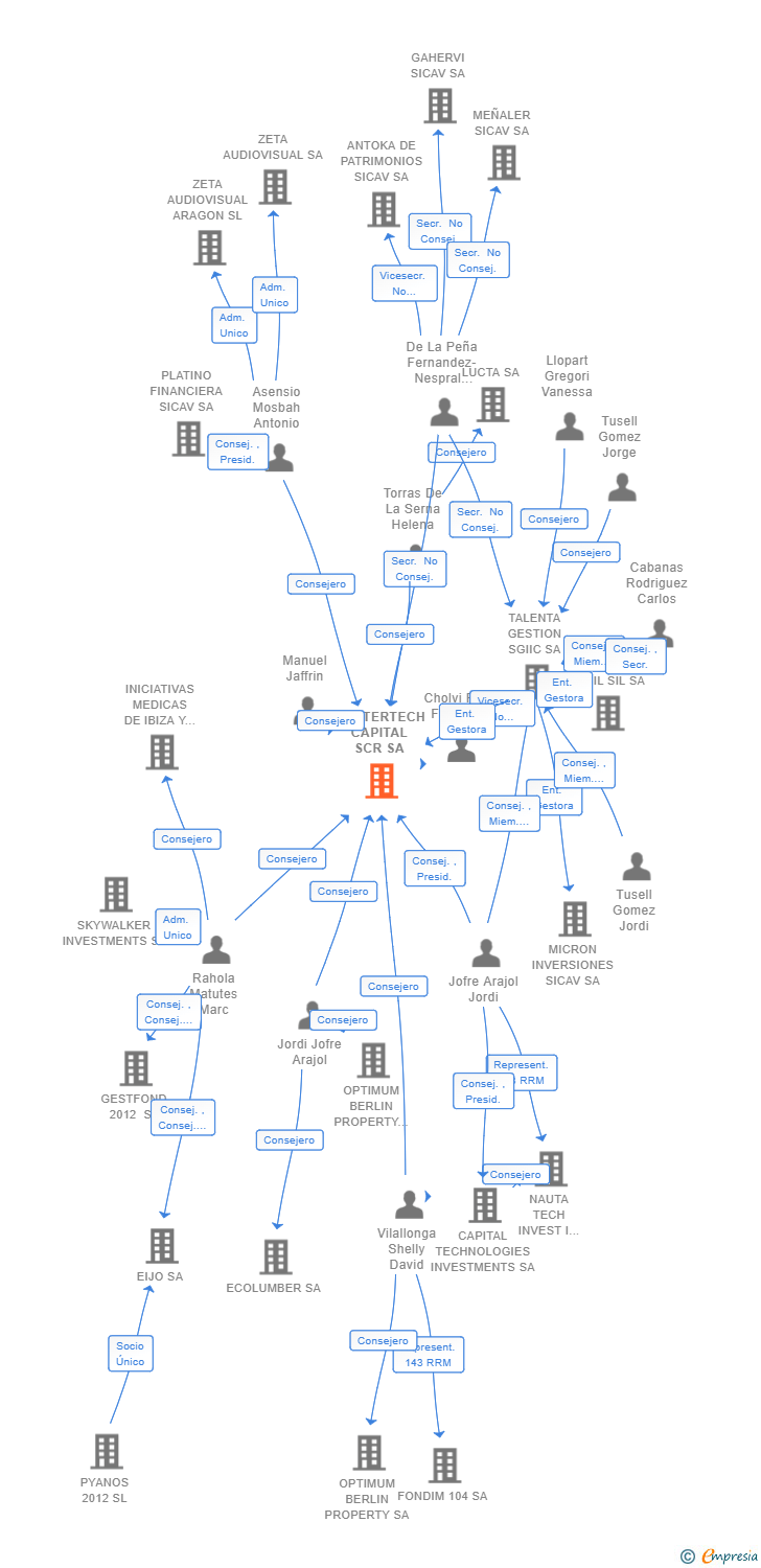 Vinculaciones societarias de MASTERTECH CAPITAL SCR SA