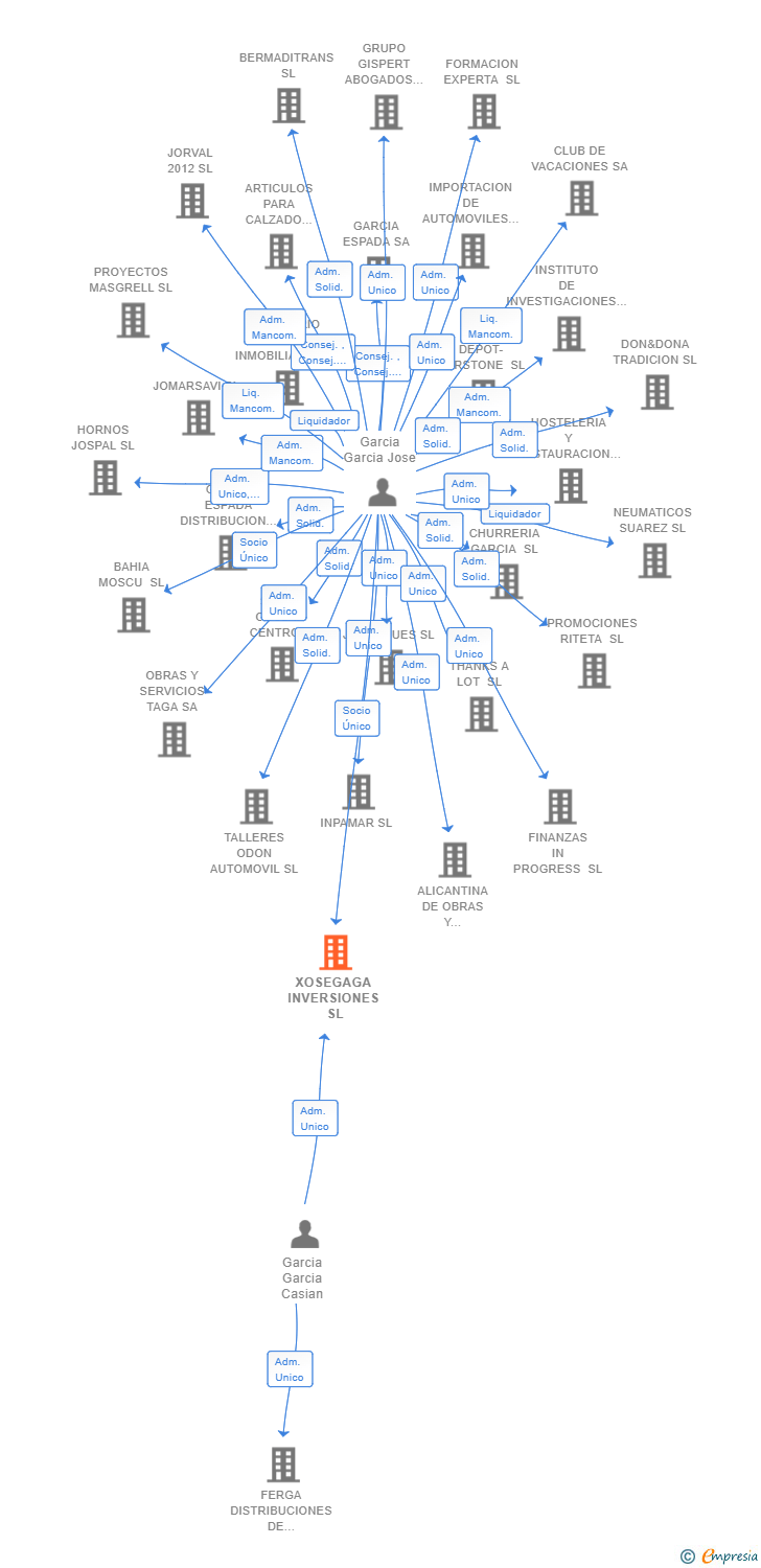 Vinculaciones societarias de XOSEGAGA INVERSIONES SL