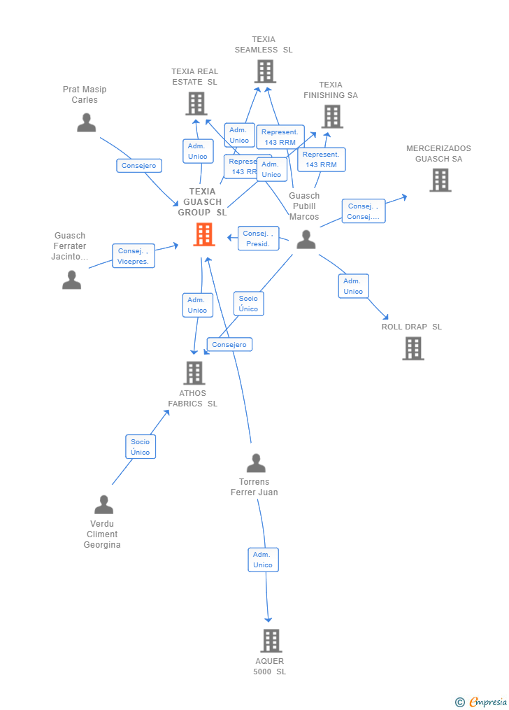 Vinculaciones societarias de TEXIA GUASCH GROUP SL