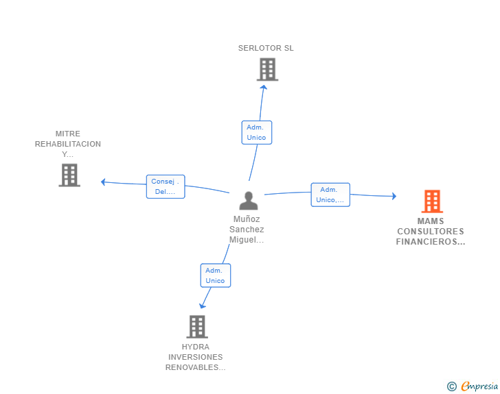 Vinculaciones societarias de MAMS CONSULTORES FINANCIEROS SL