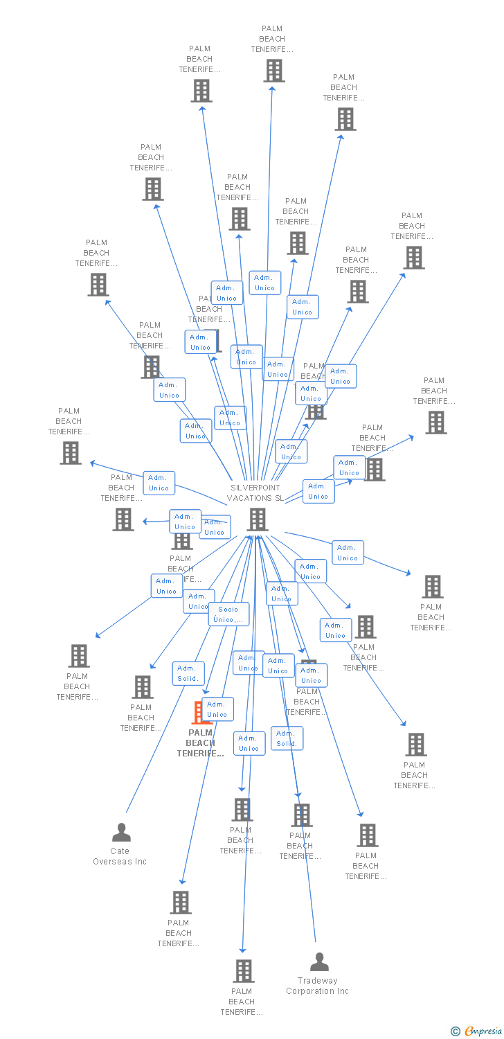 Vinculaciones societarias de PALM BEACH TENERIFE 141 SL