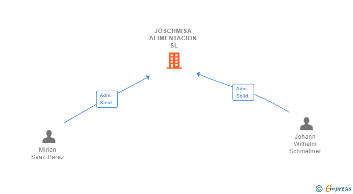 Vinculaciones societarias de JOSCHMISA ALIMENTACION SL