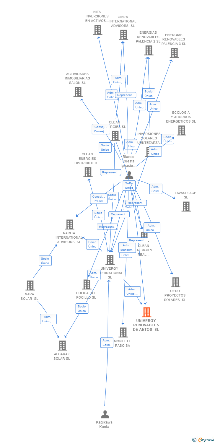 Vinculaciones societarias de UNIVERGY RENOVABLES DE AETOS SL