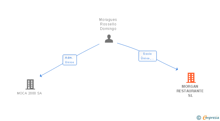 Vinculaciones societarias de MORGAN RESTAURANTE SL