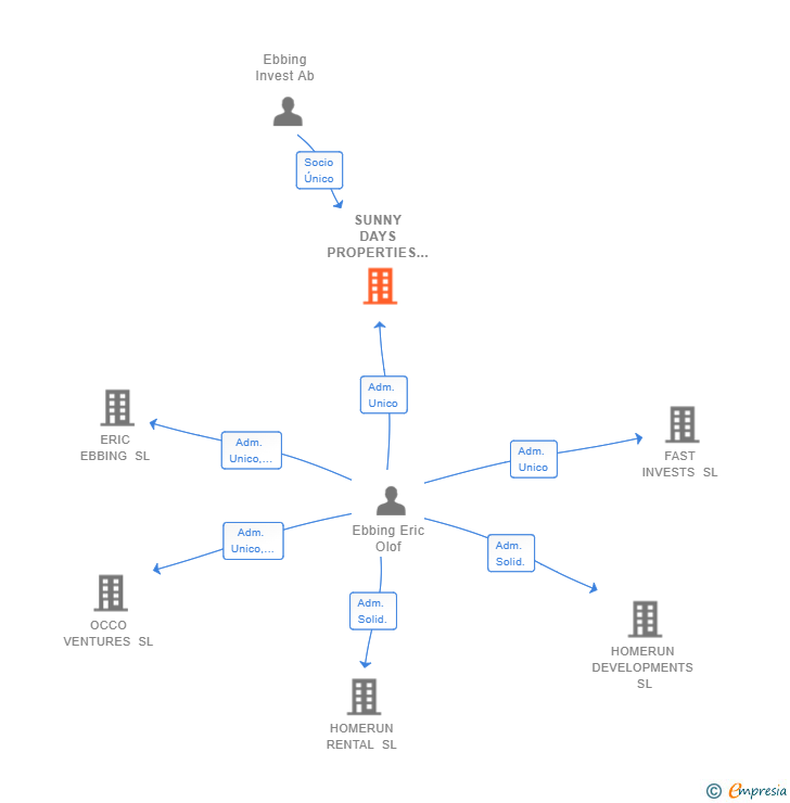 Vinculaciones societarias de SUNNY DAYS PROPERTIES SL