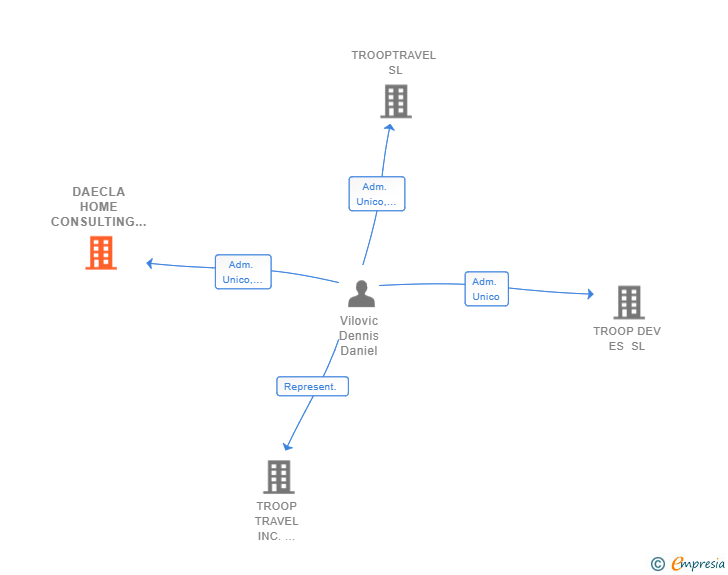 Vinculaciones societarias de DAECLA HOME CONSULTING SL