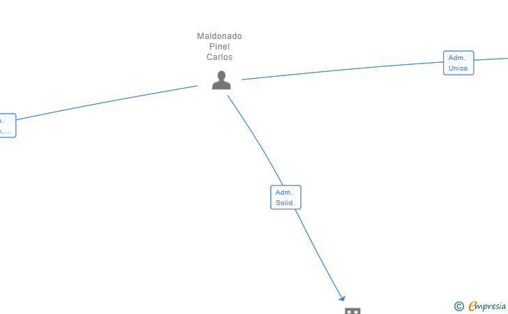 Vinculaciones societarias de EL CIRCULO CARLOS MALDONADO SL